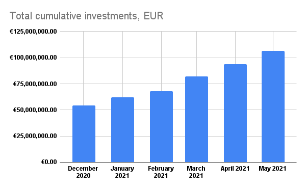 Total cumulative investments, EUR - May 2021