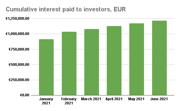 Cumulative interest paid to investors - June 2021