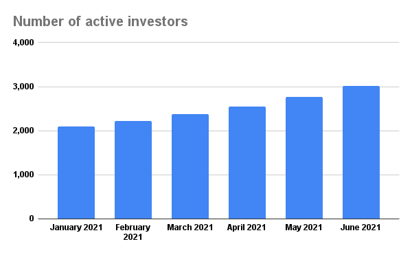 Number of active investors - June 2021