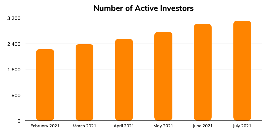 Number of active investors (July 2021) - Lendermarket