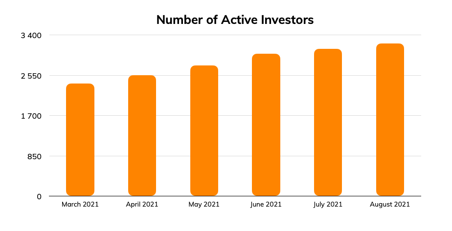 Number of active investors in August 2021 - Lendermarket