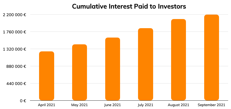 Lendermarket cumulative interest paid to investors - Sep. 2021