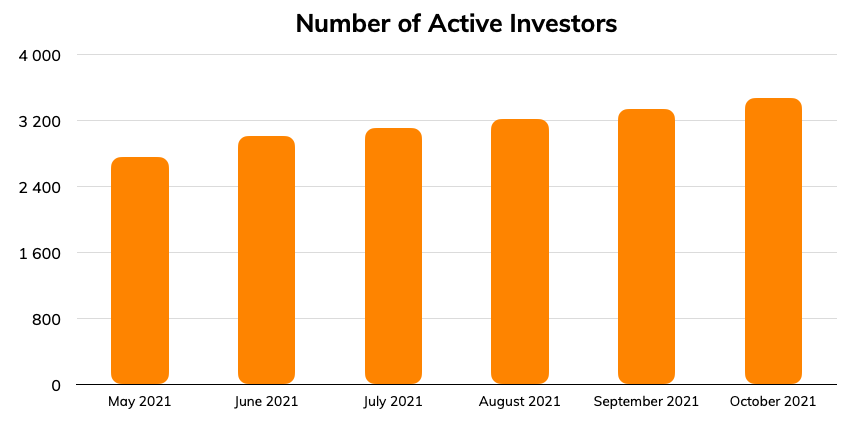 Number of active investors - October 2021