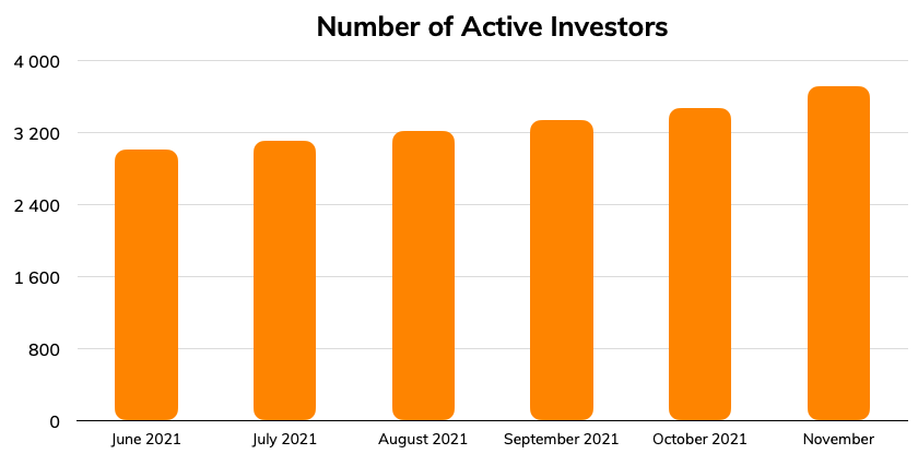 Lendermarket number of active investors - November 2021