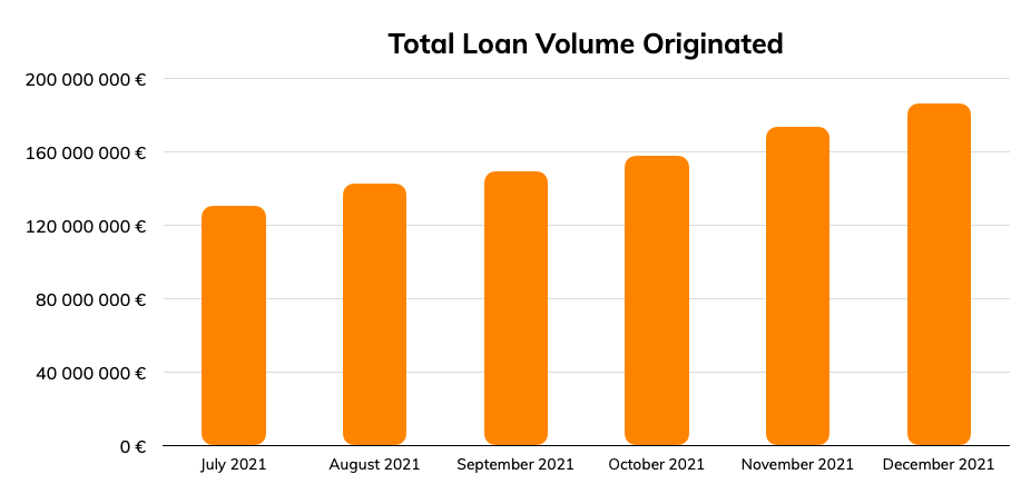 Total loan volume originated - December 2021