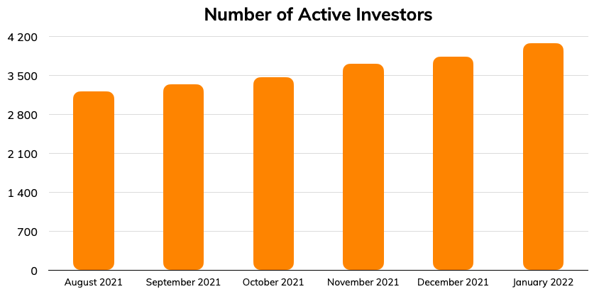 Number of active investors - January 2022