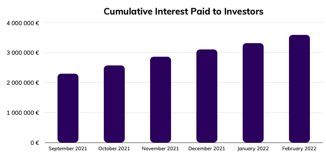 Cumulative interest paid to investors - February 2022