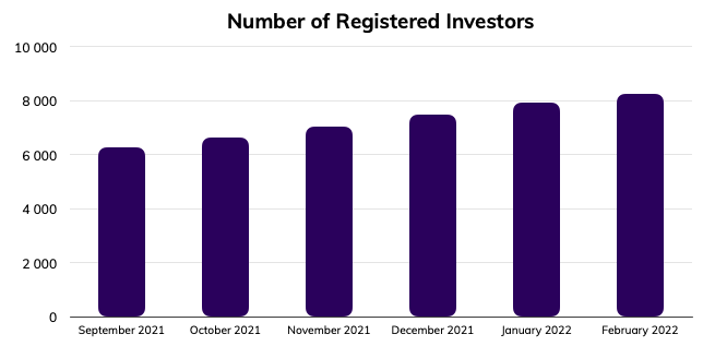 Number of registered users - February 2022