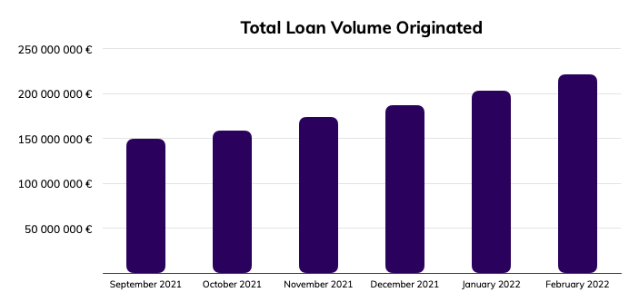 Total loan volume originated - Feb 2022