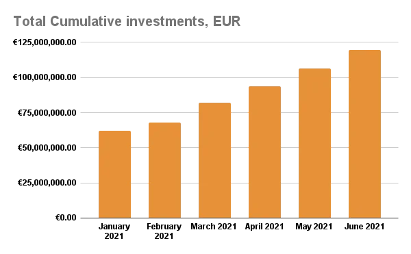 Total cumulative investments, EUR - June 2021