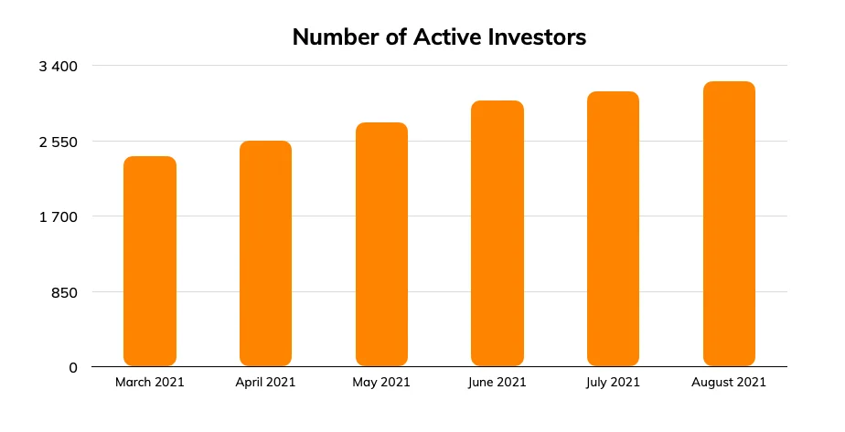 Number of active investors in August 2021 - Lendermarket