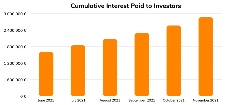 Lendermarket Cumulative interest paid to investors - November 2021