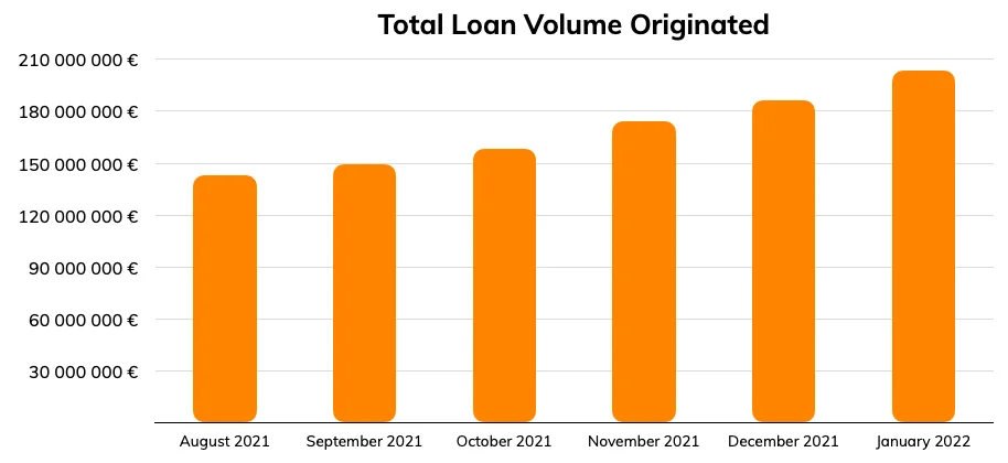 Total Loan Volume Originated - January 2022