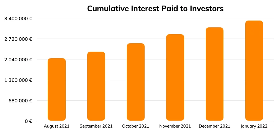 Cumulative interest paid to investors - January 2022
